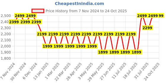 tatacliq.com Giordano GD-4208-33 Analog Watch for Women giordano Price History Graph from 7 Nov 2024 to 22 Oct 2025