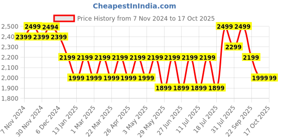 tatacliq.com Giordano GD-4208-55 Analog Watch for Women giordano Price History Graph from 7 Nov 2024 to 16 Oct 2025