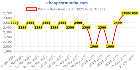 tatacliq.com Giordano GD-4209-11 Analog Watch for Women giordano Price History Graph from 13 Jan 2025 to 21 Oct 2025