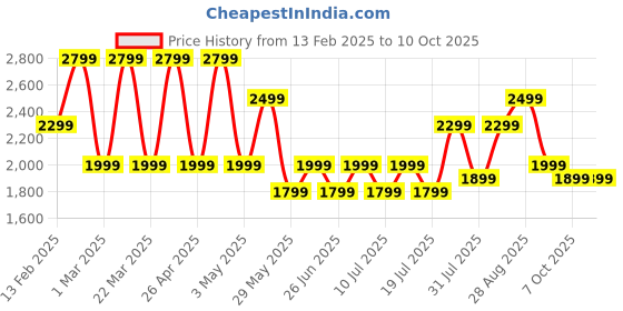tatacliq.com Giordano GD-4210-11 Analog Watch for Women giordano Price History Graph from 13 Feb 2025 to 10 Oct 2025