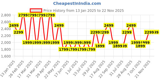 tatacliq.com Giordano GD-4210-22 Analog Watch for Women giordano Price History Graph from 13 Jan 2025 to 22 Nov 2025