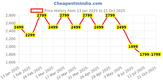 tatacliq.com Giordano GD-4210-33 Analog Watch for Women giordano Price History Graph from 13 Jan 2025 to 19 Oct 2025