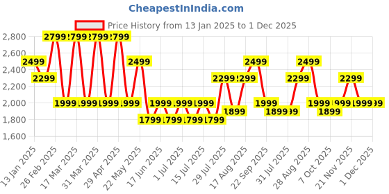 tatacliq.com Giordano GD-4210-44 Analog Watch for Women giordano Price History Graph from 13 Jan 2025 to 30 Nov 2025