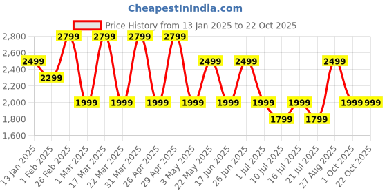 tatacliq.com Giordano GD-4210-55 Analog Watch for Women giordano Price History Graph from 13 Jan 2025 to 21 Oct 2025