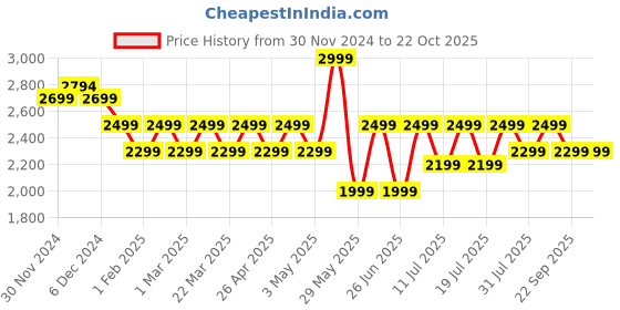 tatacliq.com Giordano GD-4212 Analog Watch for Women giordano Price History Graph from 30 Nov 2024 to 21 Oct 2025