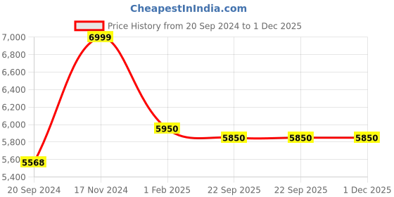 tatacliq.com Giordano GD-50001-11 Analog Watch for Men giordano Price History Graph from 20 Sep 2024 to 1 Dec 2025