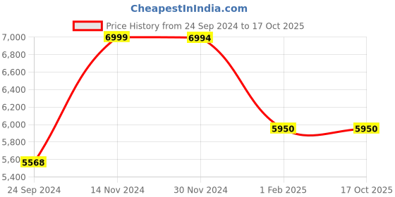tatacliq.com Giordano GD-50001-33 Analog Watch for Men giordano Price History Graph from 24 Sep 2024 to 16 Oct 2025