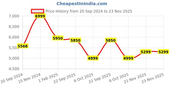tatacliq.com Giordano GD-50001-44 Analog Watch for Men giordano Price History Graph from 20 Sep 2024 to 21 Nov 2025