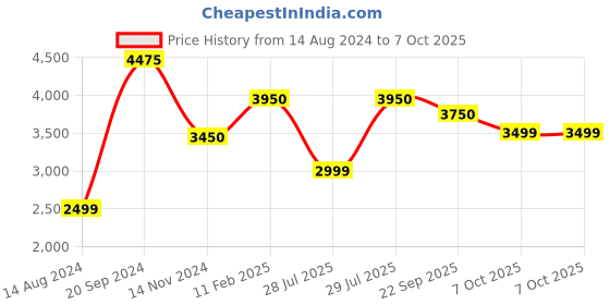 tatacliq.com Giordano GD-50005-22 Analog Watch for Men giordano Price History Graph from 14 Aug 2024 to 7 Oct 2025