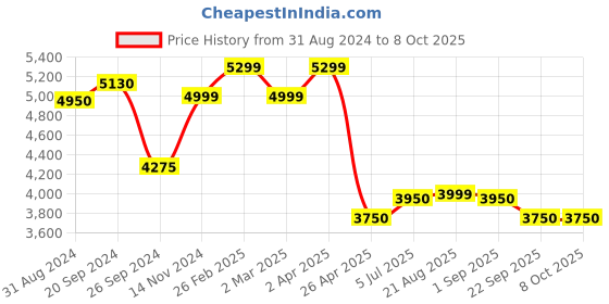 tatacliq.com Giordano GD-50006-22 Analog Watch for Men giordano Price History Graph from 31 Aug 2024 to 8 Oct 2025