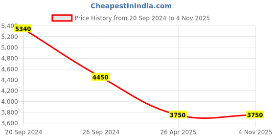 tatacliq.com Giordano GD-50006-33 Analog Watch for Men giordano Price History Graph from 20 Sep 2024 to 4 Nov 2025