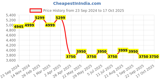 tatacliq.com Giordano GD-50006-55 Analog Watch for Men giordano Price History Graph from 23 Sep 2024 to 16 Oct 2025