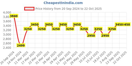tatacliq.com Giordano GD-50007-01 Analog Watch for Men giordano Price History Graph from 20 Sep 2024 to 21 Oct 2025