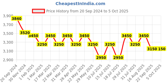tatacliq.com Giordano GD-50007-02 Analog Watch for Men giordano Price History Graph from 20 Sep 2024 to 5 Oct 2025