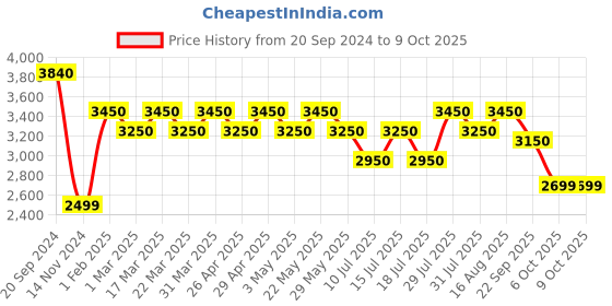tatacliq.com Giordano GD-50007-03 Analog Watch for Men giordano Price History Graph from 20 Sep 2024 to 9 Oct 2025