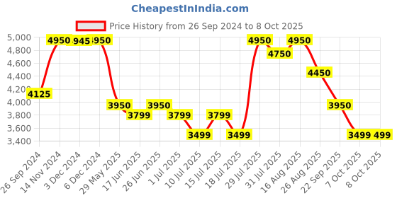 tatacliq.com Giordano GD-50008-11 Analog Watch for Men giordano Price History Graph from 26 Sep 2024 to 7 Oct 2025