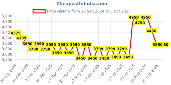 tatacliq.com Giordano GD-50008-22 Analog Watch for Men giordano Price History Graph from 26 Sep 2024 to 4 Oct 2025