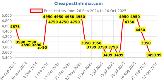 tatacliq.com Giordano GD-50008-33 Analog Watch for Men giordano Price History Graph from 26 Sep 2024 to 9 Oct 2025