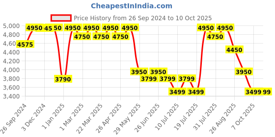 tatacliq.com Giordano GD-50008-44 Analog Watch for Men giordano Price History Graph from 26 Sep 2024 to 10 Oct 2025
