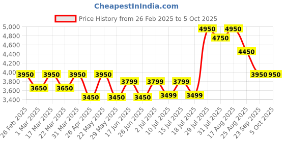 tatacliq.com Giordano GD-50008 Analog Watch for Men giordano Price History Graph from 26 Feb 2025 to 4 Oct 2025