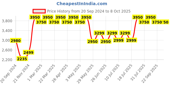 tatacliq.com Giordano GD-50009-22 Analog Watch for Men giordano Price History Graph from 20 Sep 2024 to 8 Oct 2025