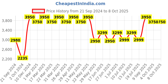 tatacliq.com Giordano GD-50009-33 Analog Watch for Men giordano Price History Graph from 21 Sep 2024 to 8 Oct 2025