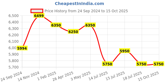 tatacliq.com Giordano GD-50013-22 Analog Watch for Men giordano Price History Graph from 24 Sep 2024 to 14 Oct 2025