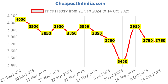 tatacliq.com Giordano GD-50014-44 Analog Watch for Men giordano Price History Graph from 21 Sep 2024 to 13 Oct 2025