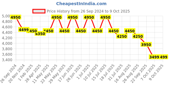 tatacliq.com Giordano GD-50015-02 Analog Watch for Men giordano Price History Graph from 26 Sep 2024 to 8 Oct 2025
