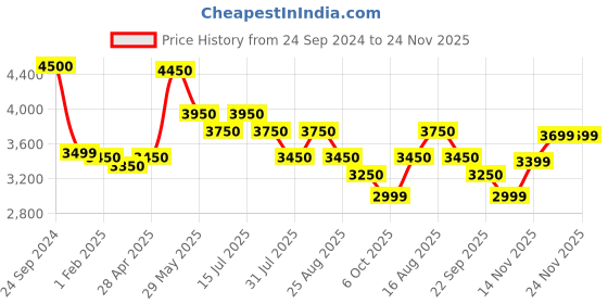 tatacliq.com Giordano GD-50016-22 Analog Watch for Men giordano Price History Graph from 24 Sep 2024 to 24 Nov 2025