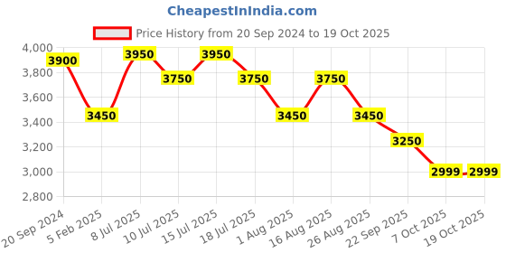 tatacliq.com Giordano GD-50016 Analog watch for Men giordano Price History Graph from 20 Sep 2024 to 18 Oct 2025