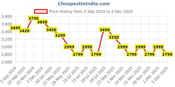 tatacliq.com Giordano GD-60006-11 Analog Watch for Women giordano Price History Graph from 3 Sep 2024 to 4 Dec 2025