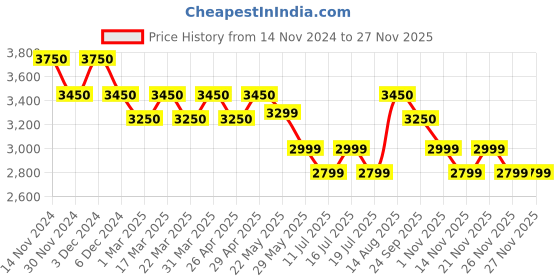 tatacliq.com Giordano GD-60006-22 Analog Watch for Women giordano Price History Graph from 14 Nov 2024 to 26 Nov 2025