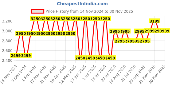tatacliq.com Giordano GD-60009 Analog watch for Women giordano Price History Graph from 14 Nov 2024 to 30 Nov 2025