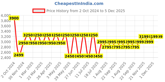 tatacliq.com Giordano GD-60009 Analog Watch for Women giordano Price History Graph from 2 Oct 2024 to 4 Dec 2025
