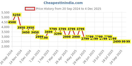 tatacliq.com Giordano GD-60010-33 Analog Watch for Women giordano Price History Graph from 20 Sep 2024 to 4 Dec 2025