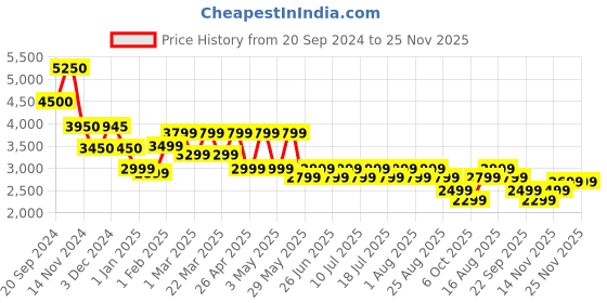 tatacliq.com Giordano GD-60010 Analog watch for Women giordano Price History Graph from 20 Sep 2024 to 25 Nov 2025
