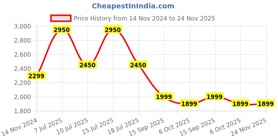 tatacliq.com Giordano GD-60012-33 Analog Watch for Women giordano Price History Graph from 14 Nov 2024 to 24 Nov 2025