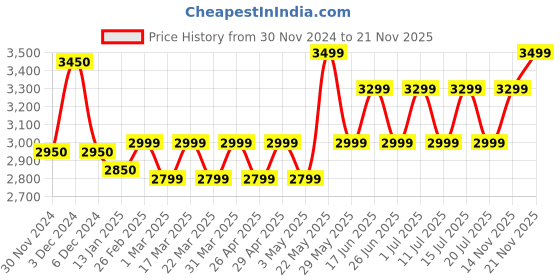 tatacliq.com Giordano GD-60014-11 Analog Watch for Women giordano Price History Graph from 30 Nov 2024 to 21 Nov 2025
