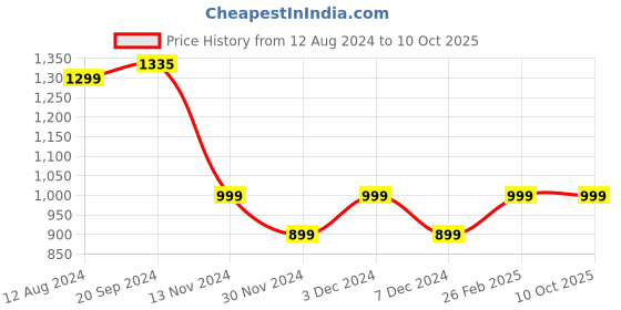 tatacliq.com Giordano GD4050-02 Analog Watch for Men giordano Price History Graph from 12 Aug 2024 to 9 Oct 2025