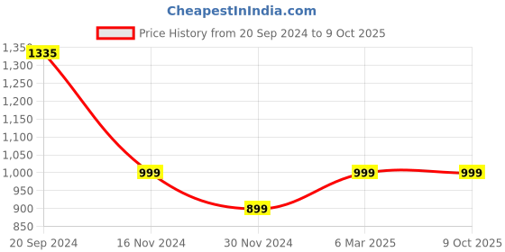 tatacliq.com Giordano GD4050-03 Analog Watch for Men giordano Price History Graph from 20 Sep 2024 to 8 Oct 2025
