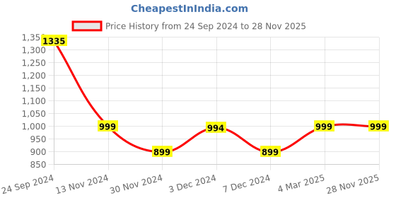tatacliq.com Giordano GD4050-04 Analog Watch for Men giordano Price History Graph from 24 Sep 2024 to 27 Nov 2025