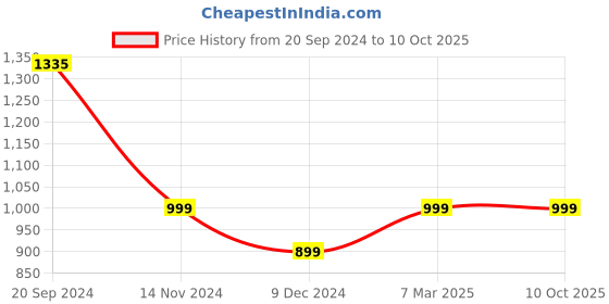 tatacliq.com Giordano GD4050-06 Analog Watch for Men giordano Price History Graph from 20 Sep 2024 to 9 Oct 2025