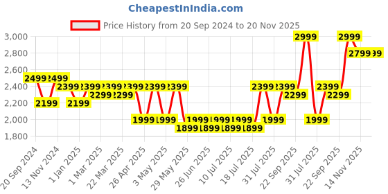 tatacliq.com Giordano GD4051-22 Analog Watch for Women giordano Price History Graph from 20 Sep 2024 to 19 Nov 2025