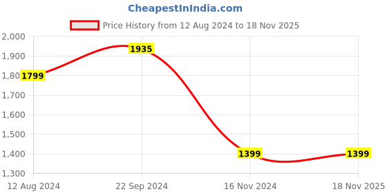 tatacliq.com Giordano GD4053-55 Analog Watch for Men giordano Price History Graph from 12 Aug 2024 to 18 Nov 2025