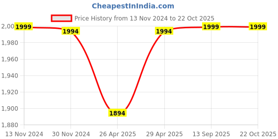 tatacliq.com Giordano GD4056-22 Analog Watch for Men giordano Price History Graph from 13 Nov 2024 to 22 Oct 2025