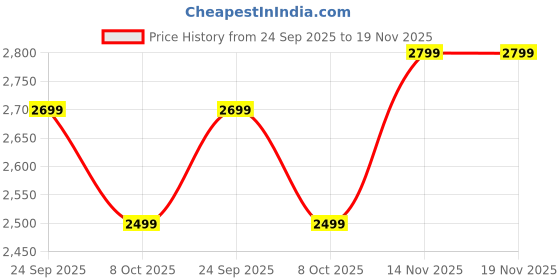 tatacliq.com Giordano GD4061-33 Analog Watch for Men giordano Price History Graph from 24 Sep 2025 to 19 Nov 2025