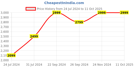 tatacliq.com Giordano GD4061-44 Analog Watch for Men giordano Price History Graph from 24 Jul 2024 to 11 Oct 2025