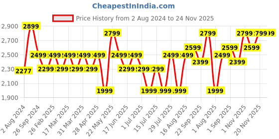 tatacliq.com Giordano GD4067-44 Analog Watch for Women giordano Price History Graph from 2 Aug 2024 to 24 Nov 2025