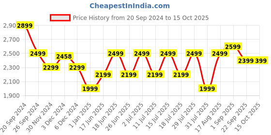 tatacliq.com Giordano GD4067-55 Analog Watch for Women giordano Price History Graph from 20 Sep 2024 to 15 Oct 2025